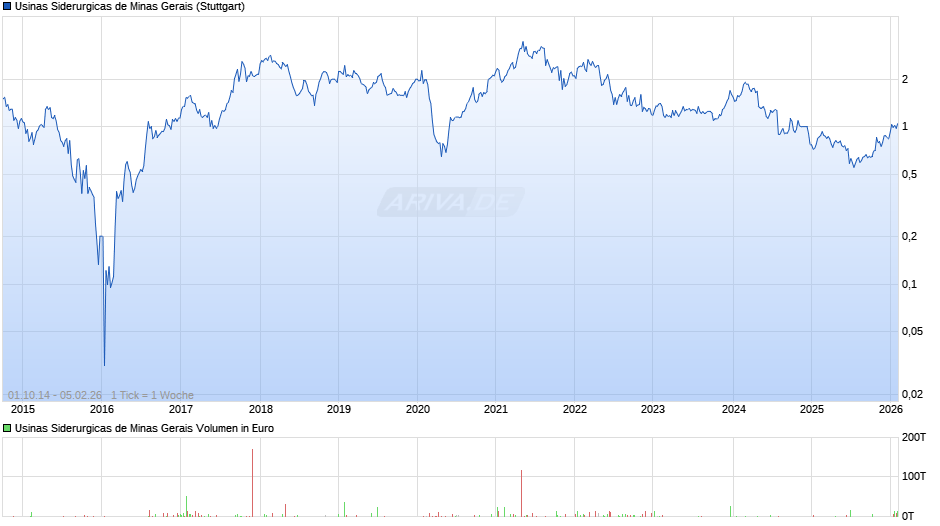 Usinas Siderurgicas de Minas Gerais Chart