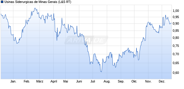 Usinas Siderurgicas de Minas Gerais Aktie Chart