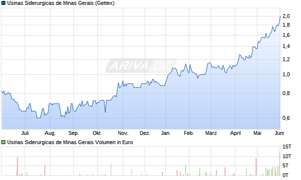 Usinas Siderurgicas de Minas Gerais Aktie Chart