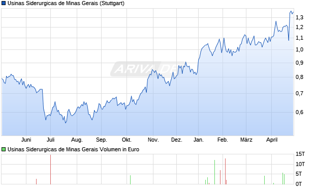 Usinas Siderurgicas de Minas Gerais Aktie Chart
