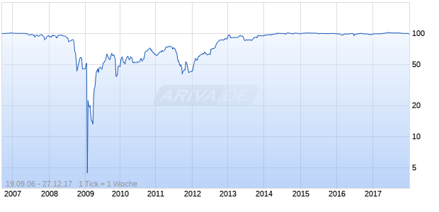 RBS CAP.TRUST 02/UND. Chart
