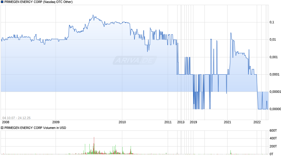 PRIMEGEN ENERGY Chart