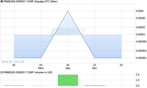 PRIMEGEN ENERGY Aktie Chart