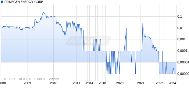 PRIMEGEN ENERGY CORP Chart