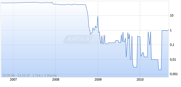 LANDSBANKI ISL. 04/UND. Chart