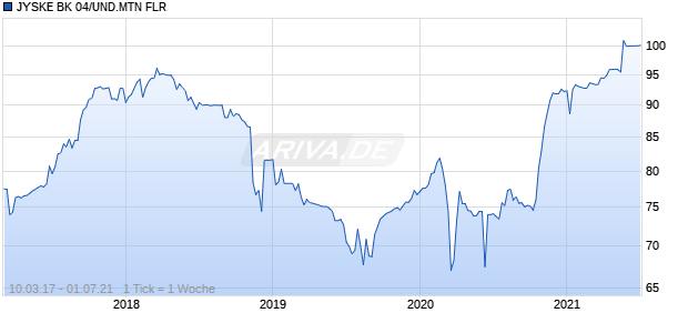 JYSKE BK 04/UND.MTN FLR Chart