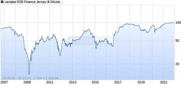 variabel RZB Finance Jersey III 04/unbefristet auf 10J EUR Swap Chart