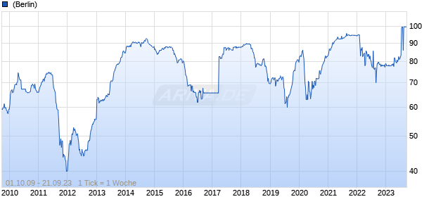 variabel AXA 04/unbefristet auf USD CMS 10 - USD LIBOR 3 Chart