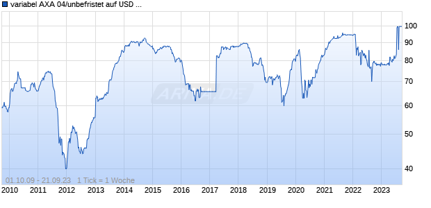 variabel AXA 04/unbefristet auf USD CMS 10 - USD LIBOR 3 Chart