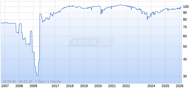 variabel CNP Assurances 05/unbefristet auf 10J EUR Swap Chart