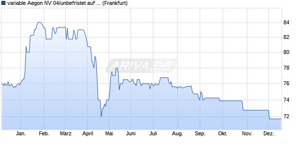variable Aegon NV 04/unbefristet auf 10-Jahre USD C. (WKN A0DAFY, ISIN NL0000116168) Chart