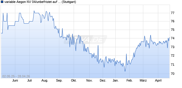 variable Aegon NV 04/unbefristet auf 10-Jahre USD C. (WKN A0DAFY, ISIN NL0000116168) Chart