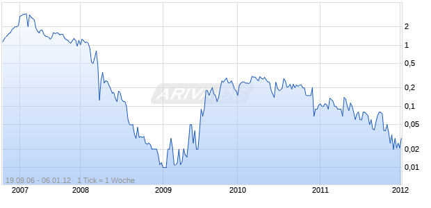 ZYTO CORP Chart