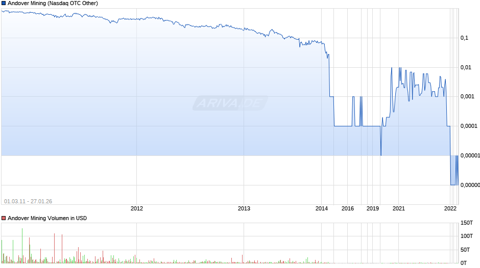 Andover Mining Chart