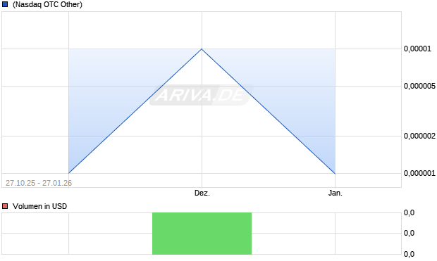 Andover Mining Aktie Chart