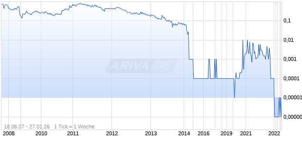 Andover Mining Chart
