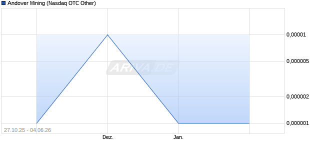 Andover Mining Aktie Chart
