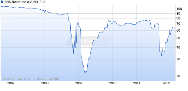 SNS BANK NV 03/UND. FLR Chart