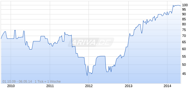 KBC BK F.TR.IV 99/UND.FLR Chart