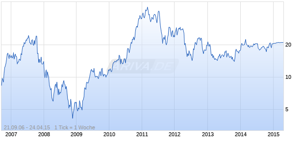 RIVERBED TECHNOLOGY Chart