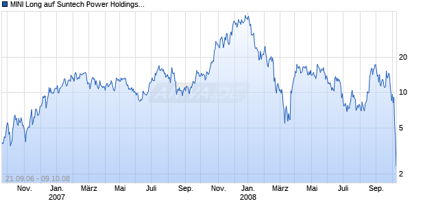 MINI Long auf Suntech Power Holdings [ABN AMRO] Chart