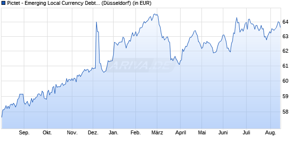 Performance des Pictet - Emerging Local Currency Debt-P dy USD (WKN A0LARW, ISIN LU0255798281)