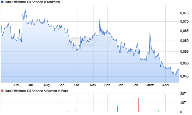 Jutal Offshore Oil Service Aktie Chart