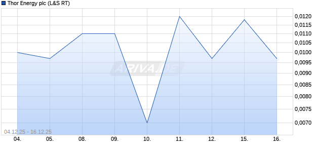 Thor Energy Aktie Chart