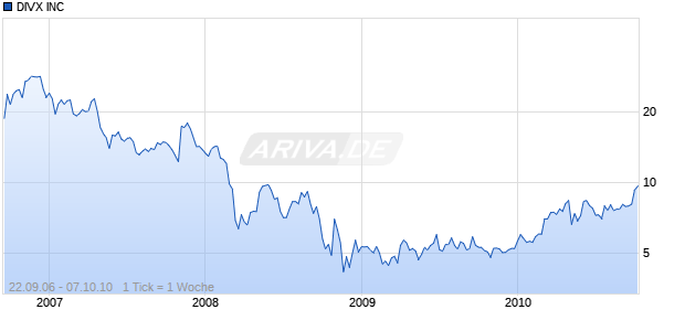 DIVX INC Chart