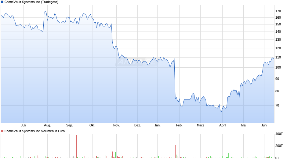 CommVault Systems Chart