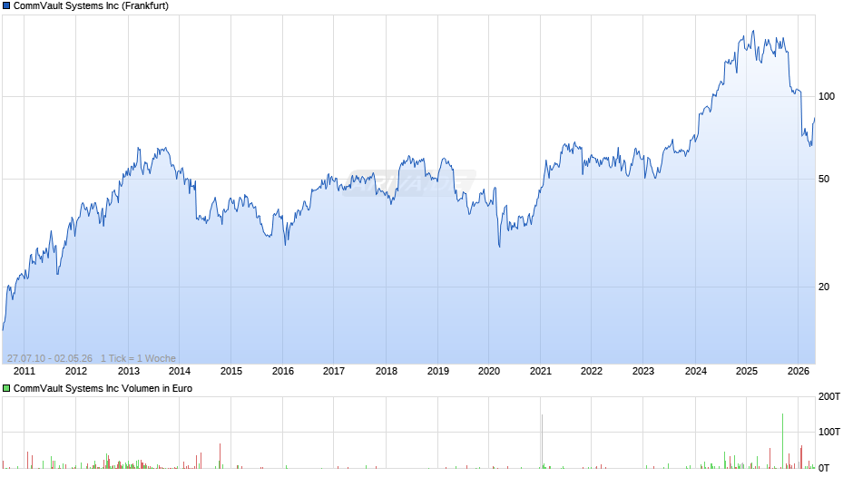CommVault Systems Chart