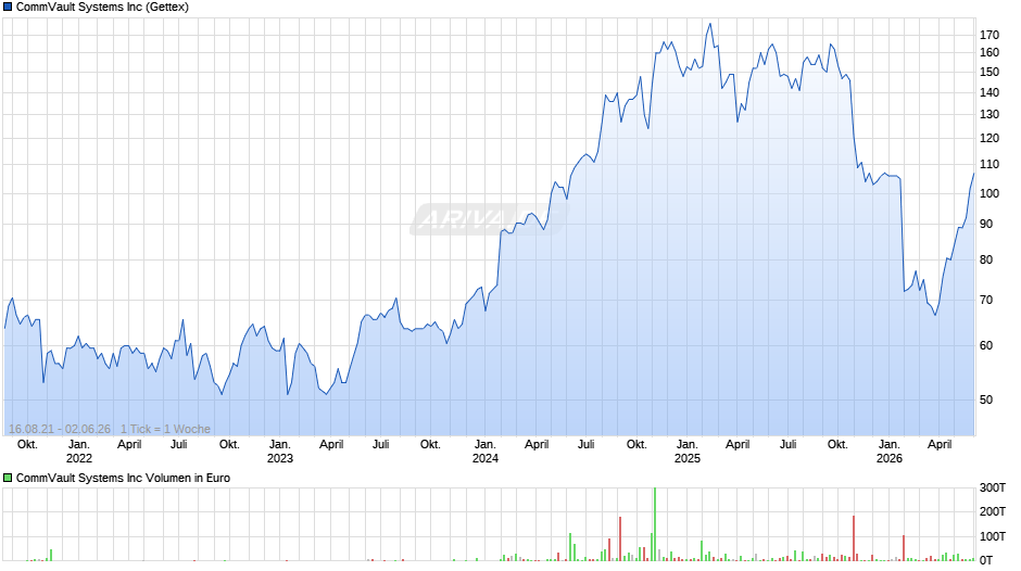 CommVault Systems Chart