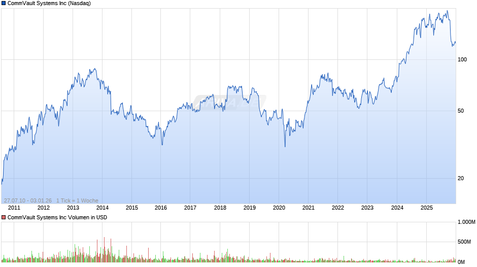 CommVault Systems Chart
