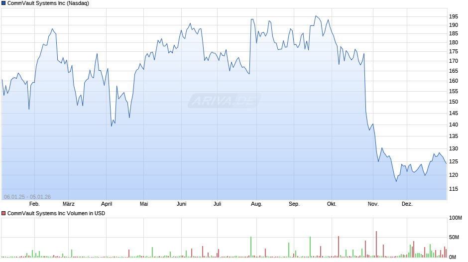 CommVault Systems Chart