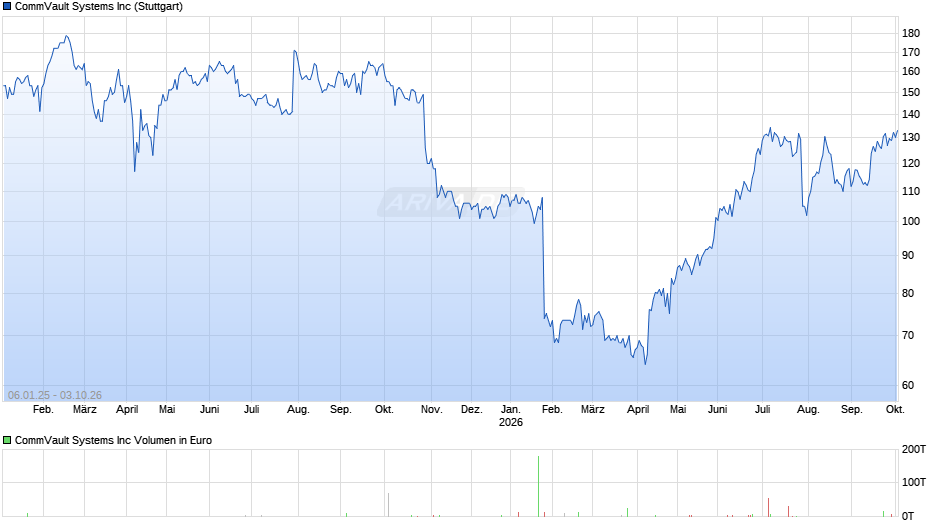 CommVault Systems Chart
