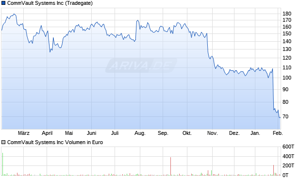 CommVault Systems Aktie Chart