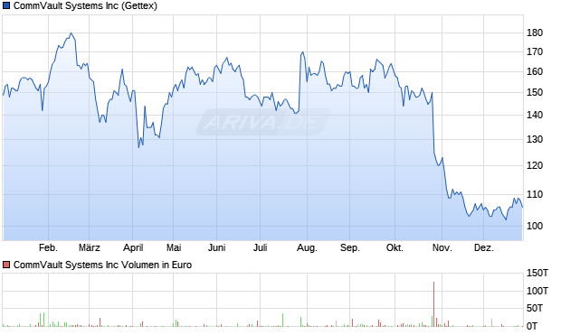 CommVault Systems Aktie Chart