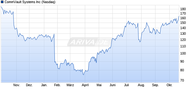 CommVault Systems Aktie Chart