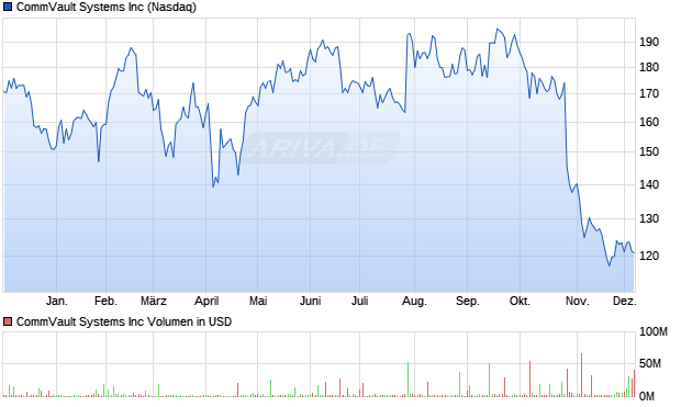 CommVault Systems Aktie Chart
