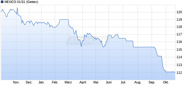 MEXICO 01/31 (WKN 705826, ISIN US91086QAG38) Chart