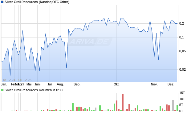 Silver Grail Resources Aktie Chart