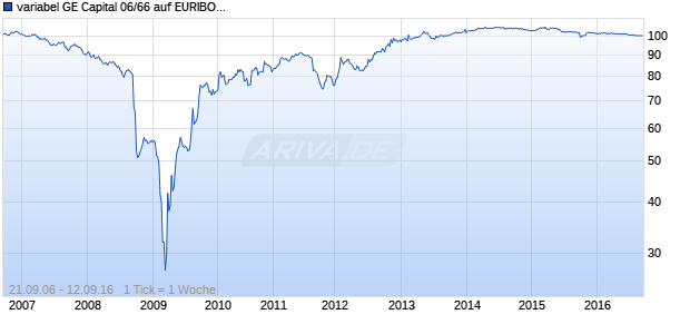 variabel GE Capital 06/66 auf EURIBOR 3M Chart