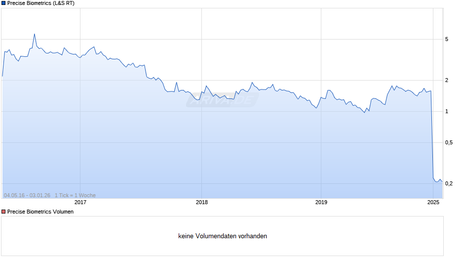 Precise Biometrics Chart