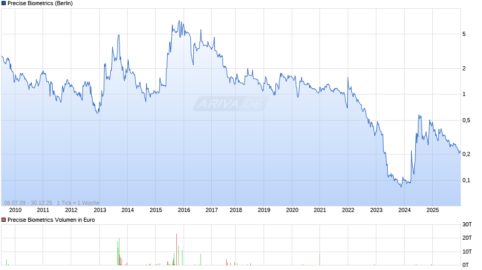 Precise Biometrics Chart