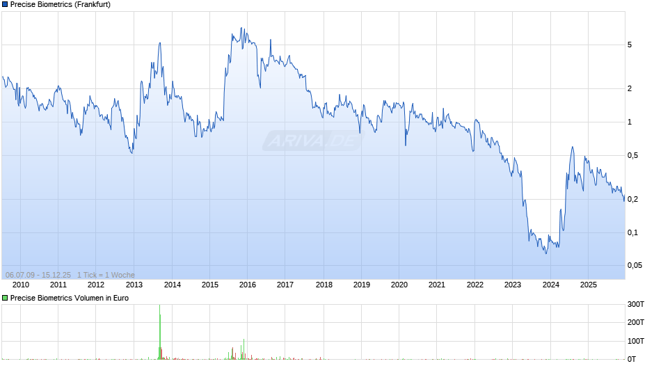 Precise Biometrics Chart