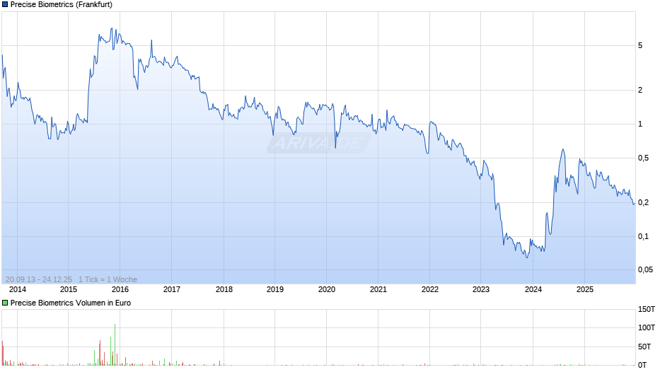 Precise Biometrics Chart