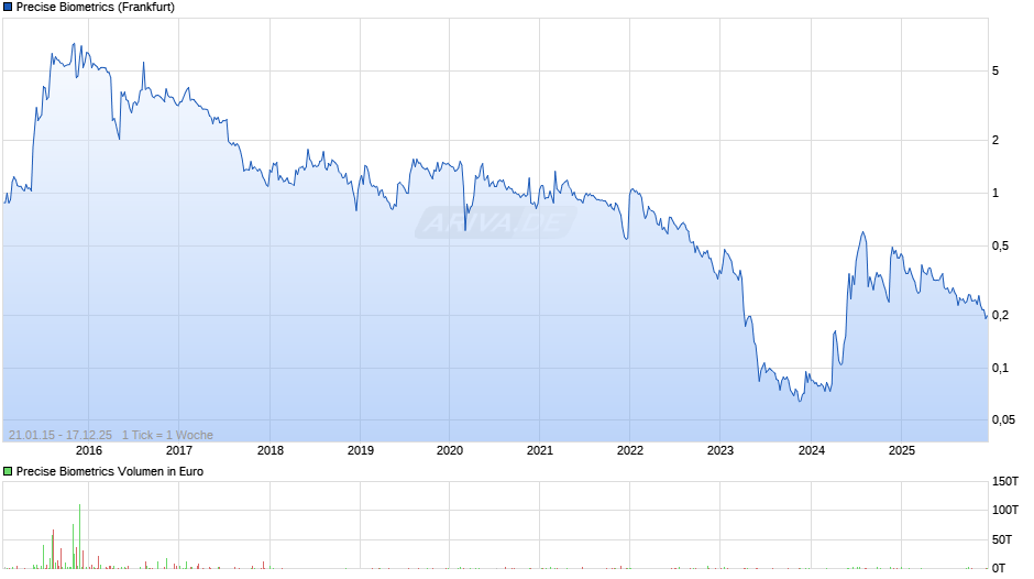 Precise Biometrics Chart