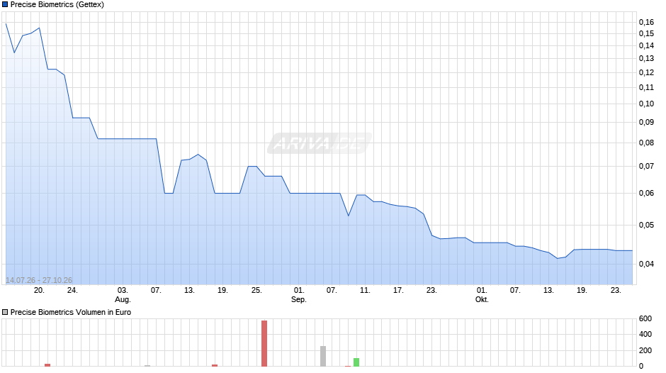 Precise Biometrics Chart