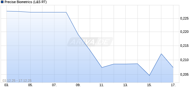 Precise Biometrics Aktie Chart