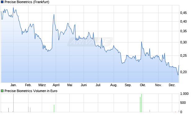 Precise Biometrics Aktie Chart